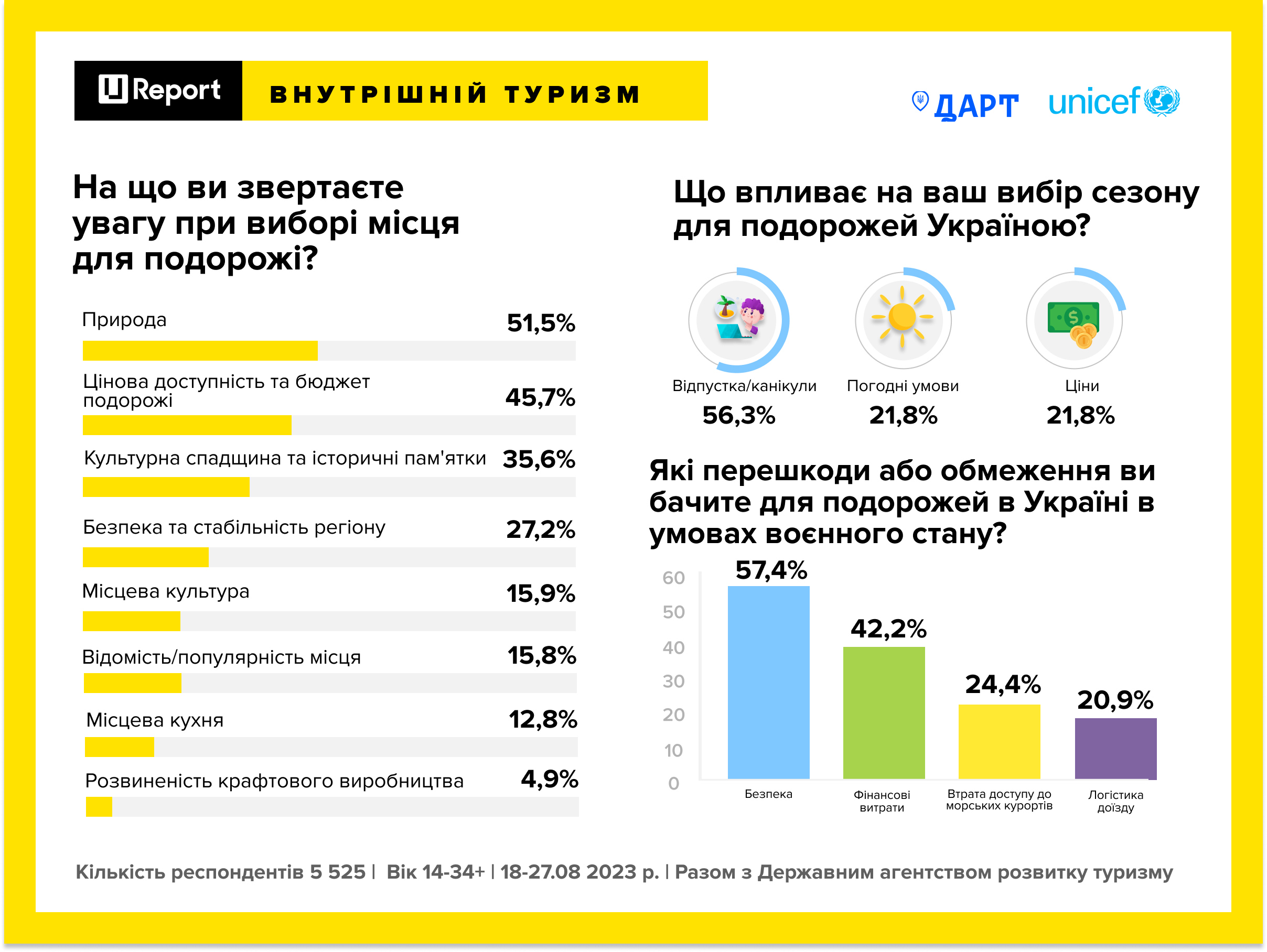 Краса природи і пам'ятки. Як українці обирають місця для подорожей країною